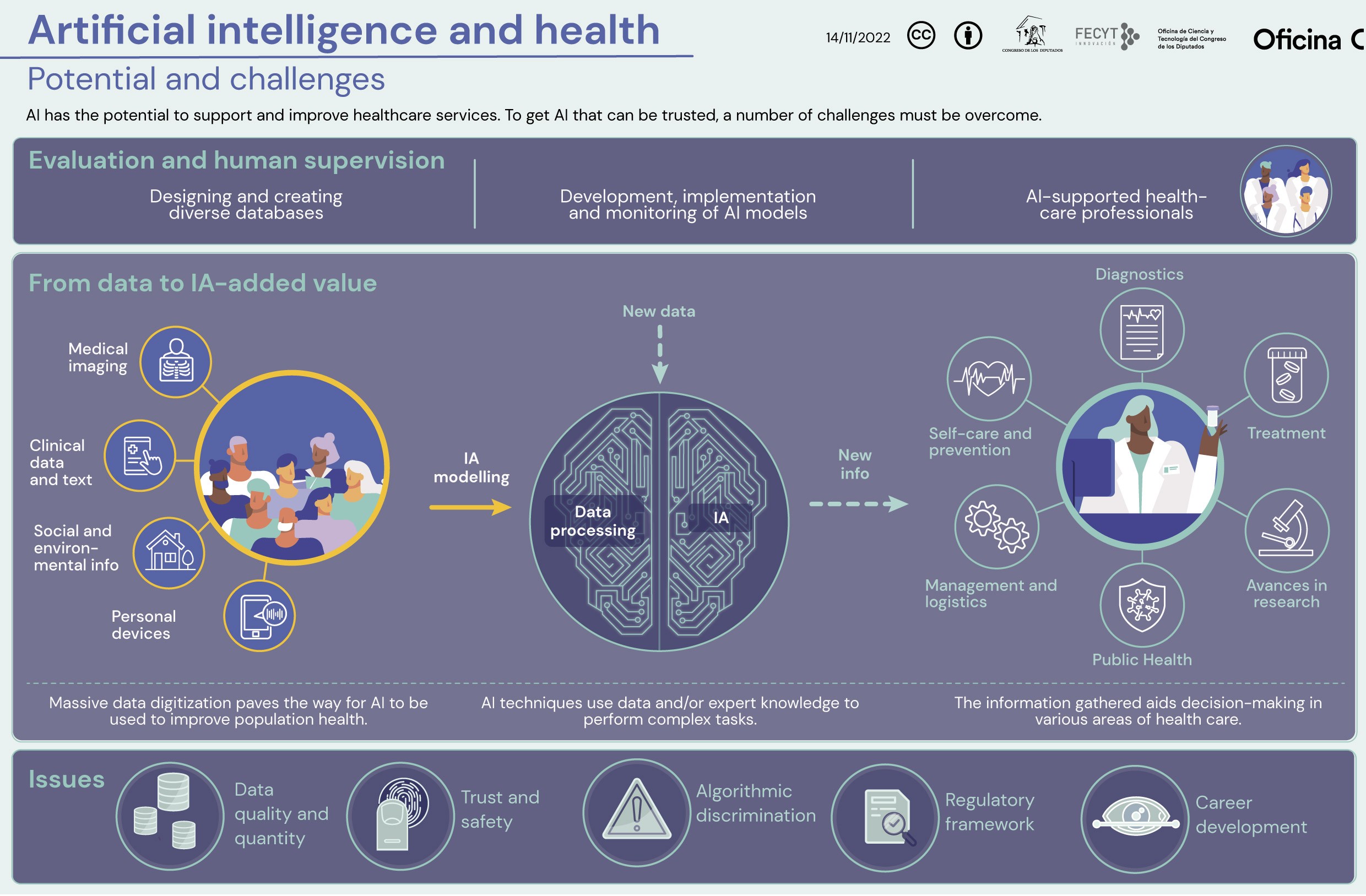 Artificial intelligence and health: graphical abstract