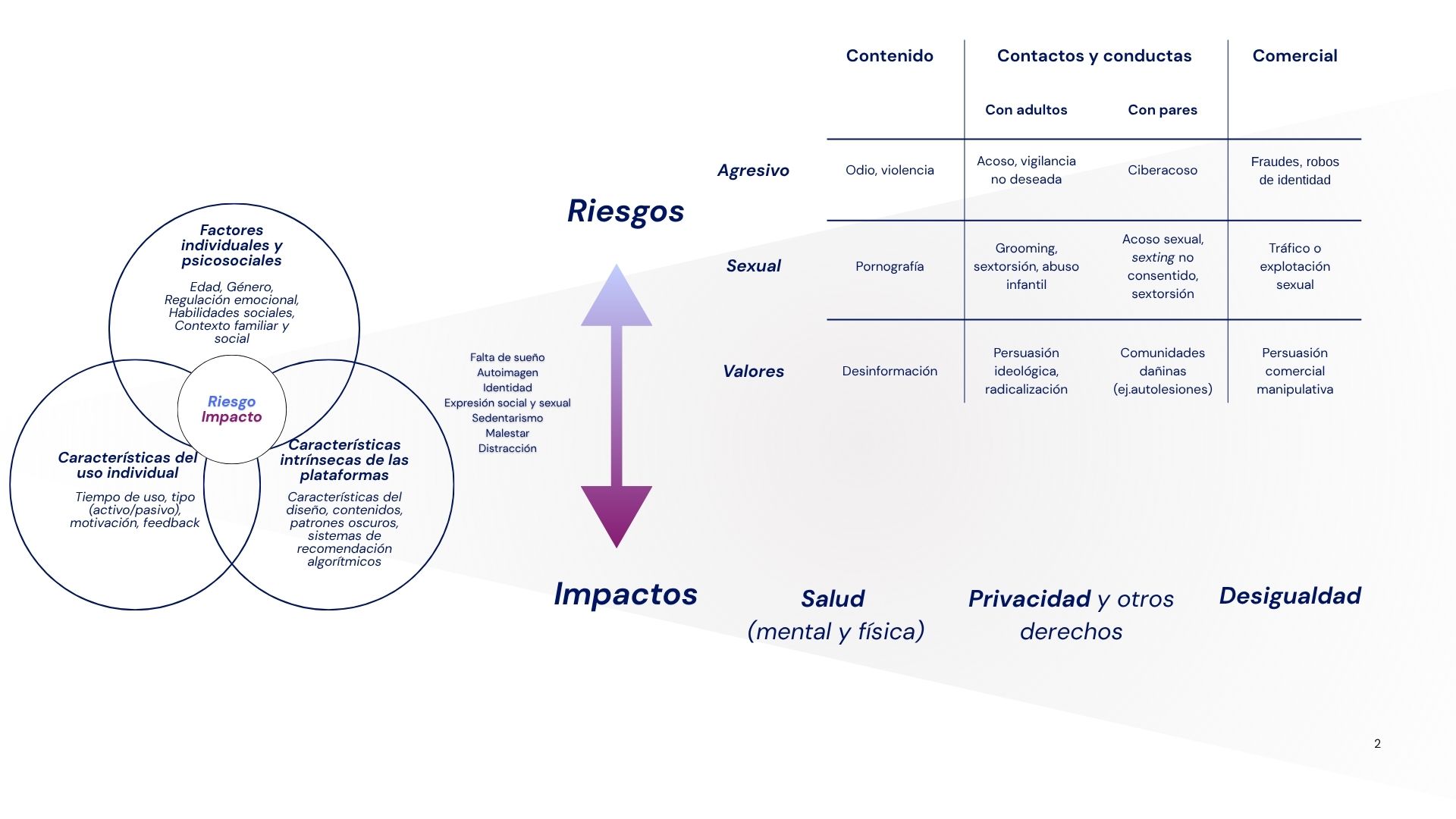 Conjunto de factores que median la vulnerabilidad a los principales riesgos y potenciales impactos identificados en el uso de redes sociales. Adaptación de varios estudios 4,6,8.
